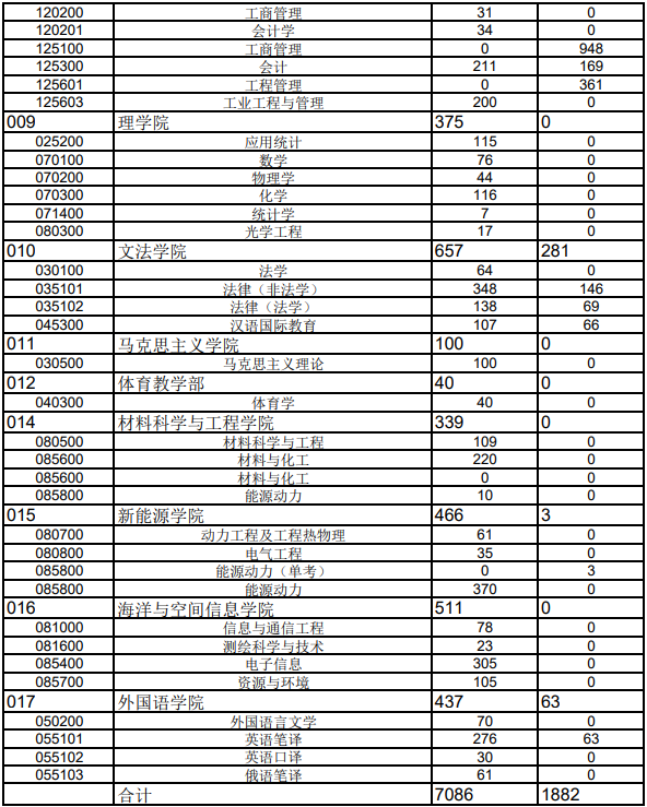 黑龙江2015考研报名人数达54395人 降幅6.14%