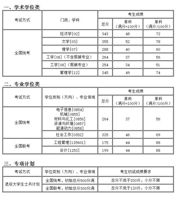 2020考研分数线： 沈阳化工大学2020年硕士研究生招生考试复试分数线