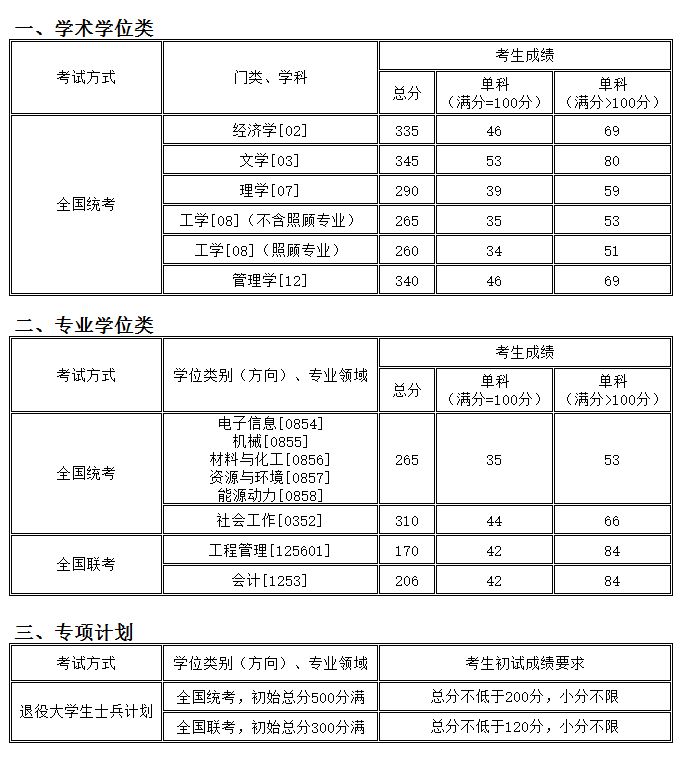 考研分数线：沈阳化工大学2017年硕士研究生复试分数线