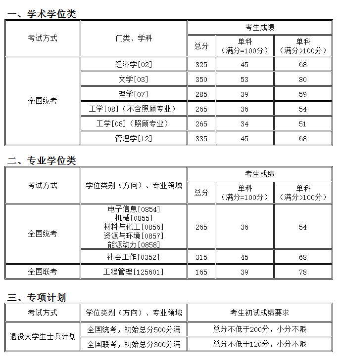 考研分数线：沈阳化工大学2016年硕士研究生复试分数线