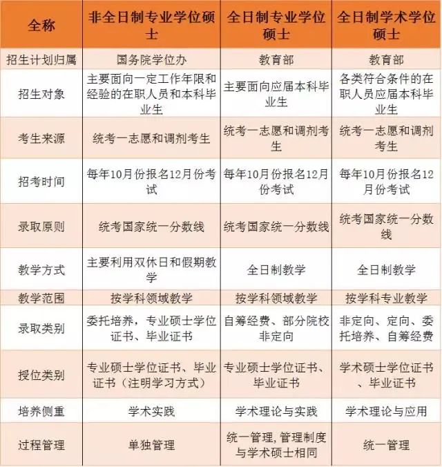 2022考研常识：什么是全日制、非全日制研究生，两者有何区别呢？