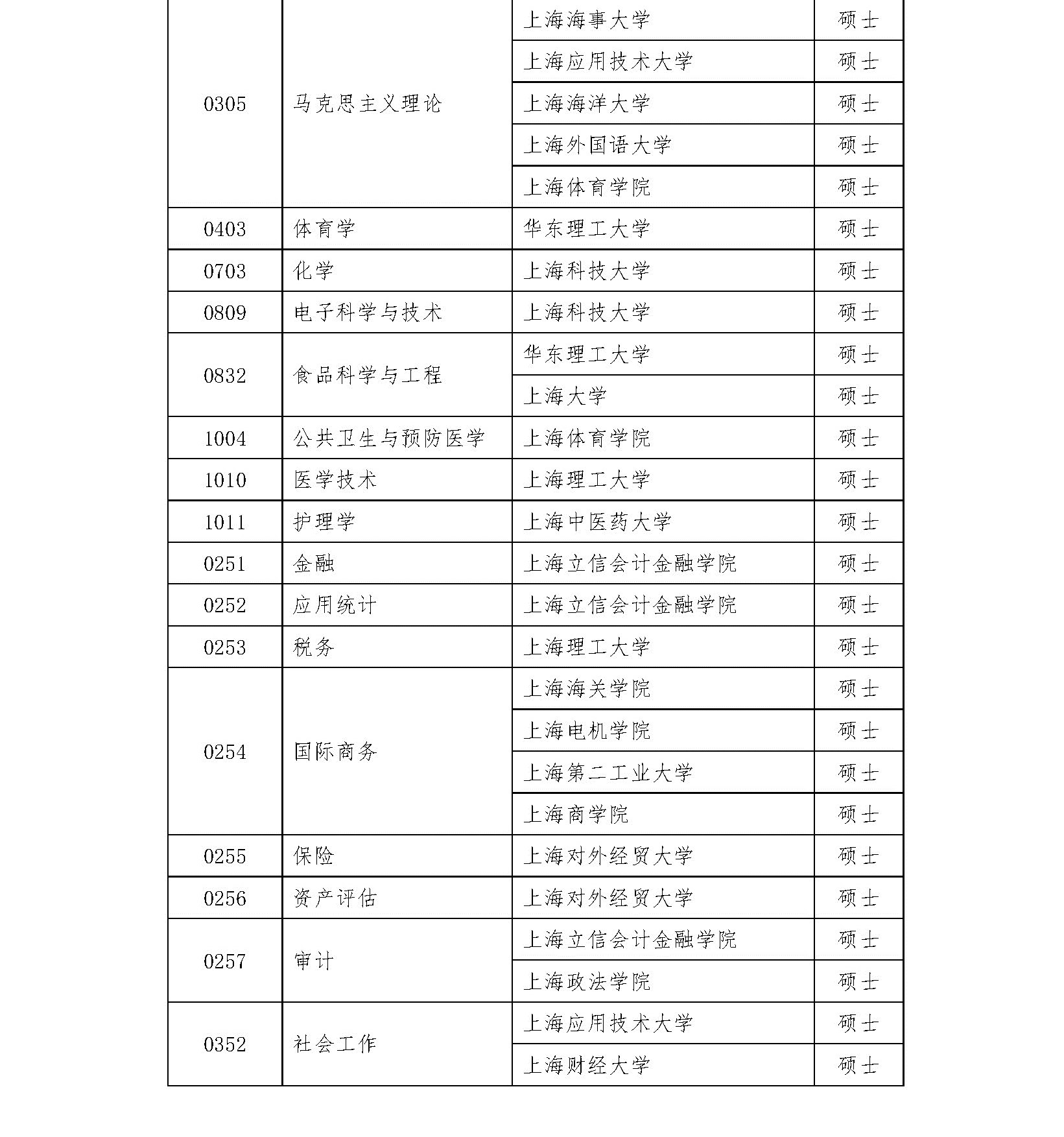 2020硕士新增学位点：上海市2020年博士硕士学位授权审核推荐名单及材料网上公示