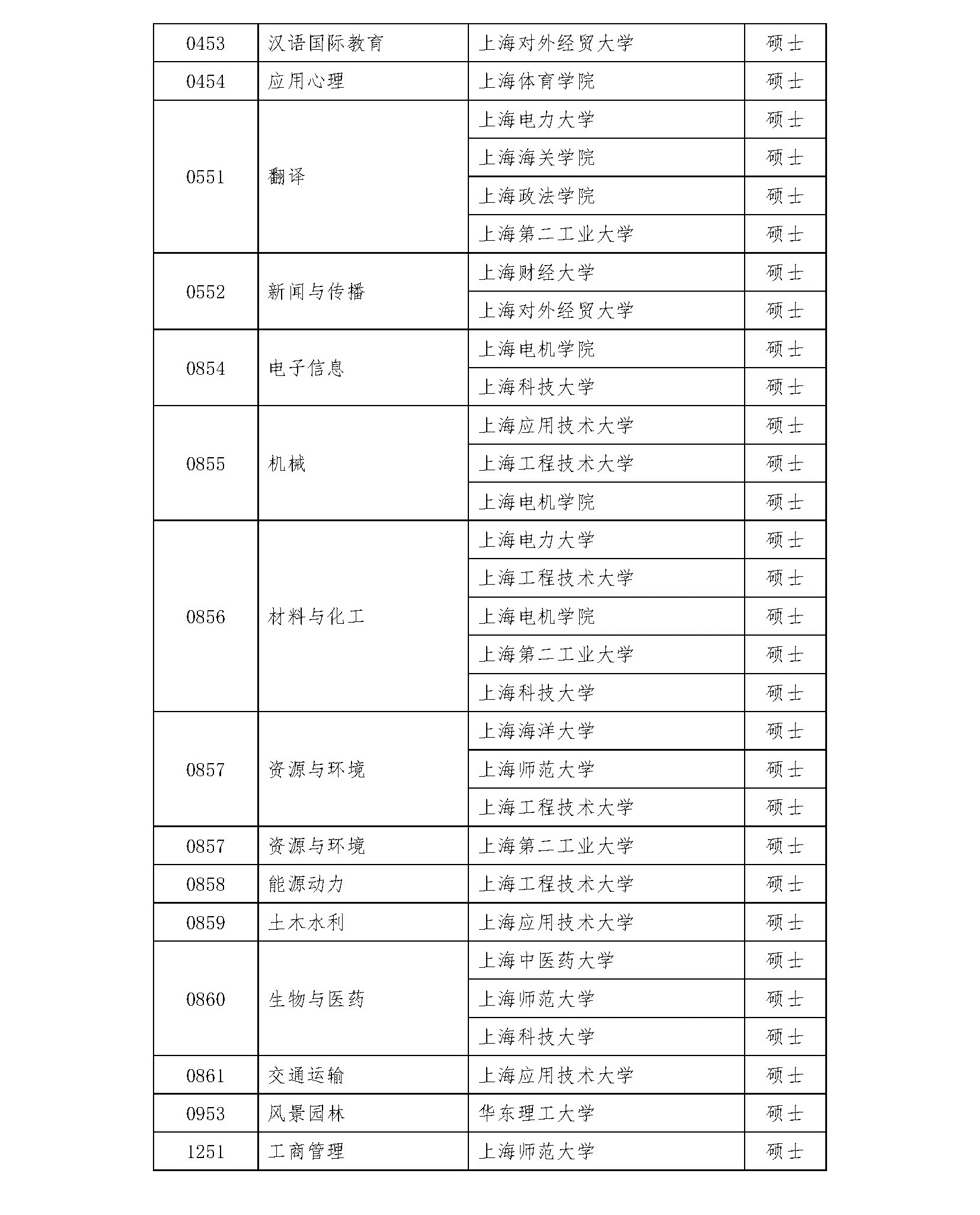 2020硕士新增学位点：上海市2020年博士硕士学位授权审核推荐名单及材料网上公示