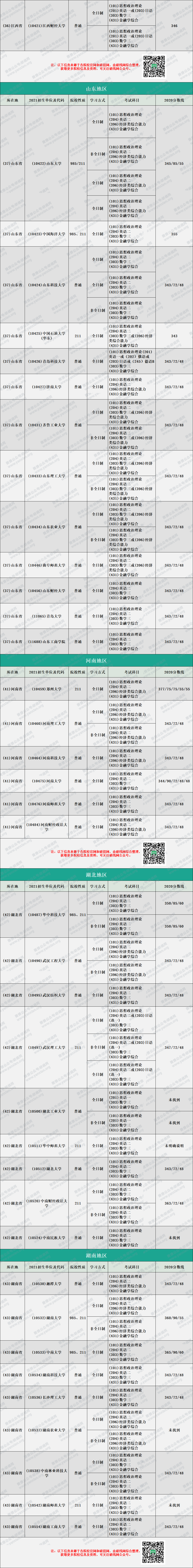 2020MF分数线：金融硕士复试分数线汇总完整版！