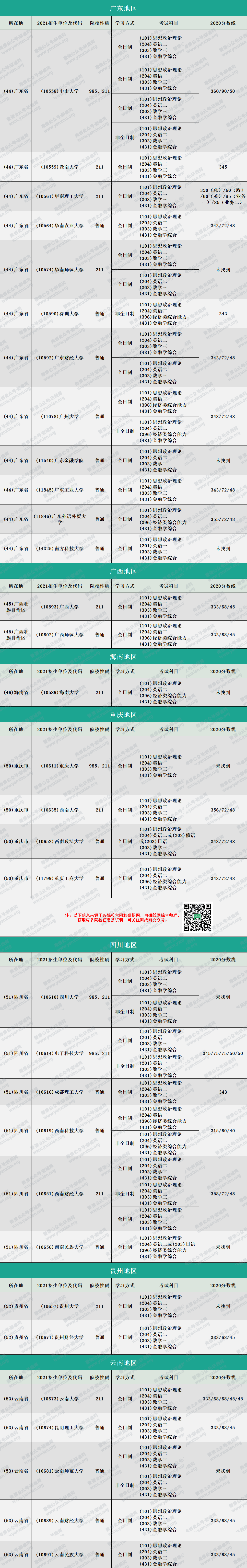 2020MF分数线：金融硕士复试分数线汇总完整版！