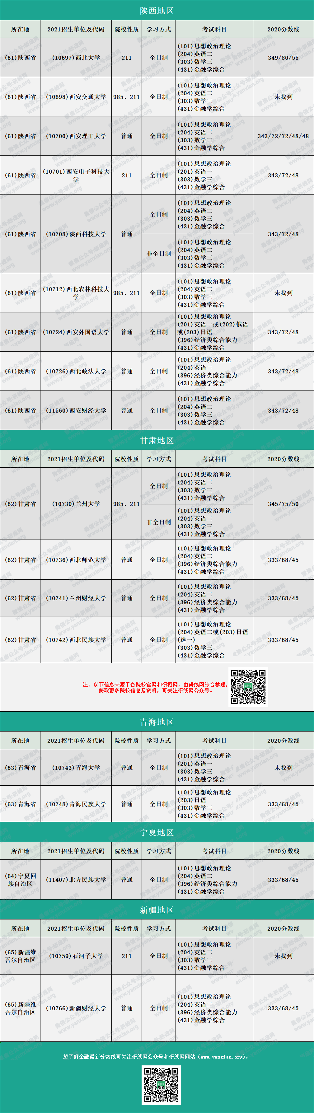 2020MF分数线：金融硕士复试分数线汇总完整版！