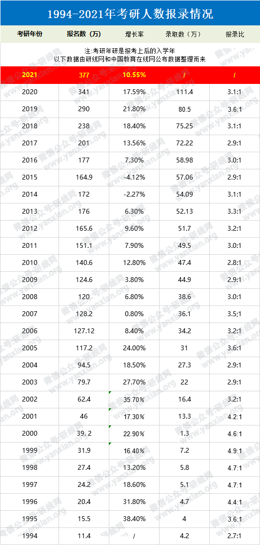 2021考研人数：定了，2021考研报名人数377万，考研人数再创新高！