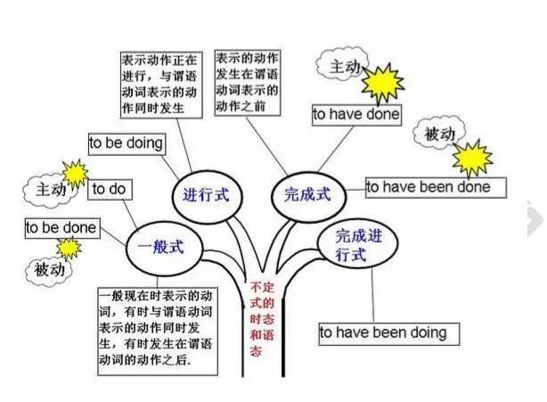 2021考研英语：英语语法结构思维导图