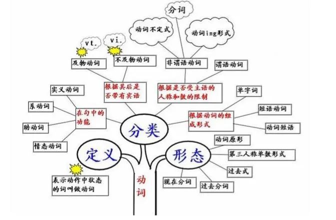 2021考研英语：英语语法结构思维导图