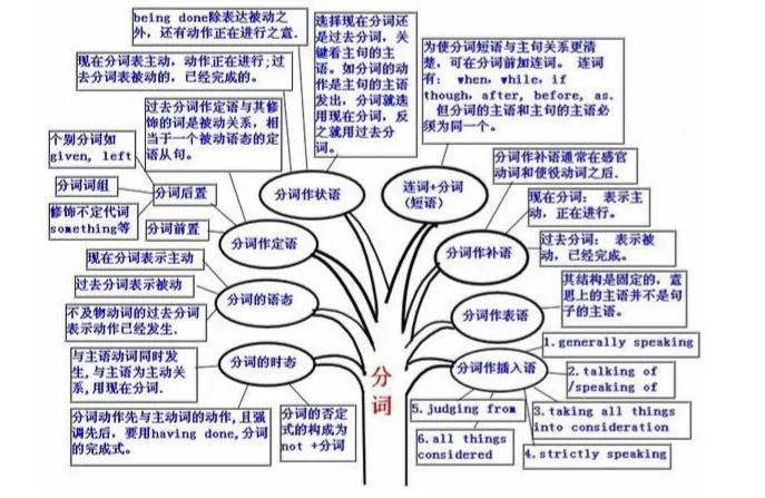 2021考研英语：英语语法结构思维导图