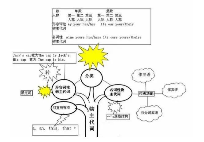 2021考研英语：英语语法结构思维导图