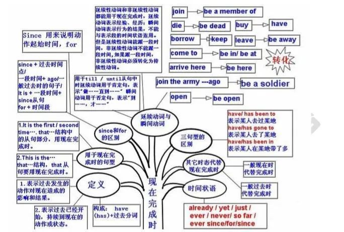 2021考研英语：英语语法结构思维导图