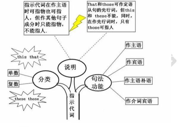 2021考研英语：英语语法结构思维导图