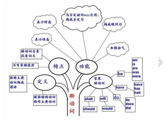 2021考研英语：英语语法结构思维导图