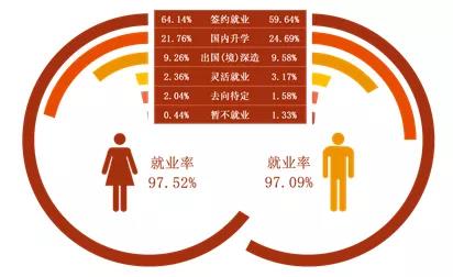 不同性别去向