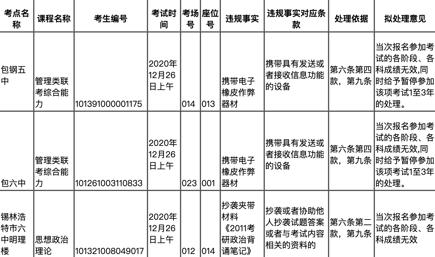 两地通报！上百人考研违规被处理！