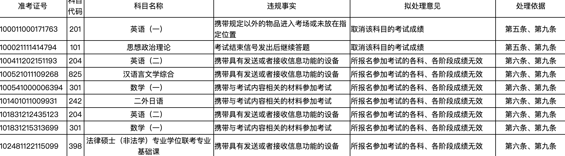 两地通报！上百人考研违规被处理！