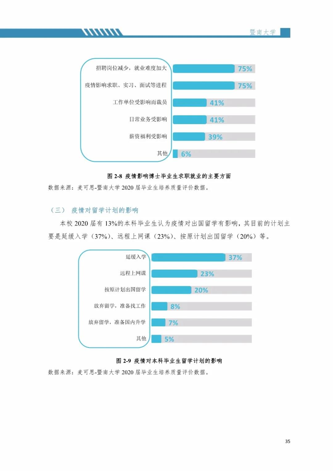 2020届暨南大学毕业生就业质量报告！