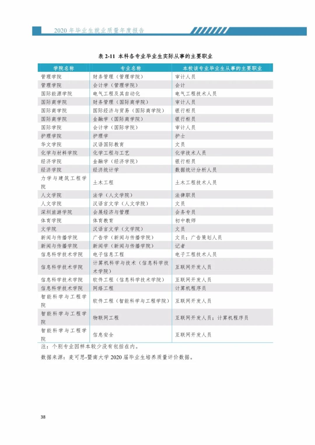 2020届暨南大学毕业生就业质量报告！