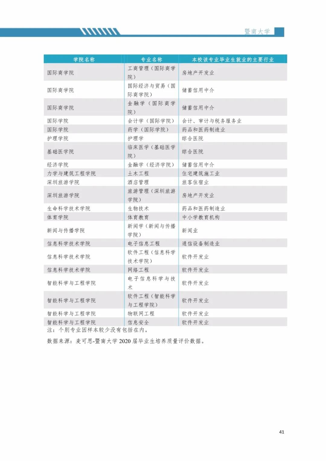 2020届暨南大学毕业生就业质量报告！