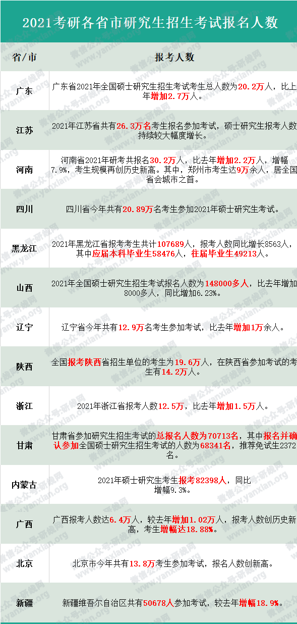 各地区及院校2021考研报考人数统计！今年复试、调剂难度会增大吗？