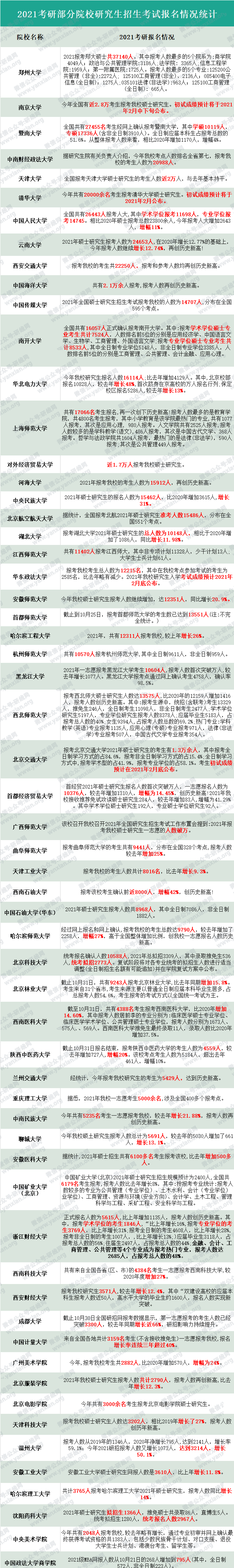 各地区及院校2021考研报考人数统计！今年复试、调剂难度会增大吗？