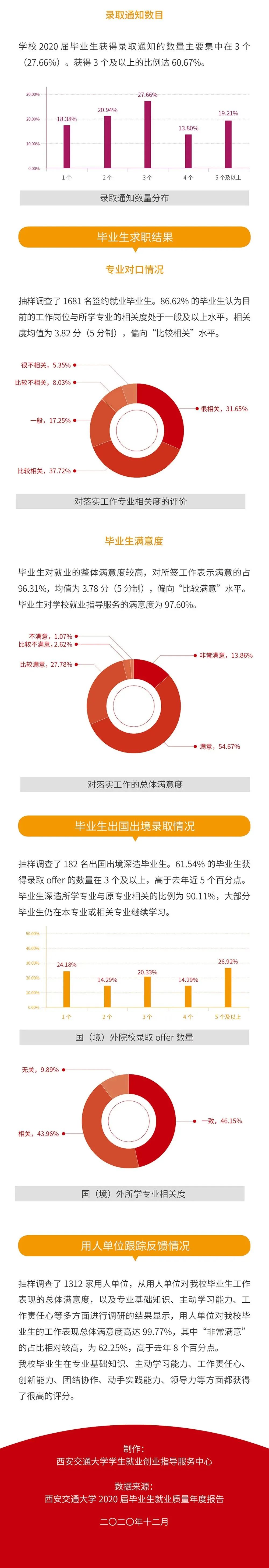 就业率99.09%！西安交通大学2020年度就业质量报告发布