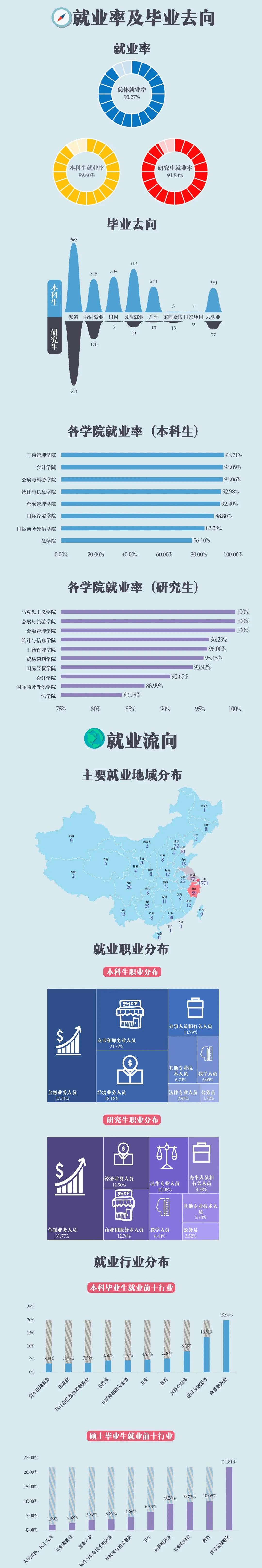 上海对外经贸大学2020届毕业生就业质量报告