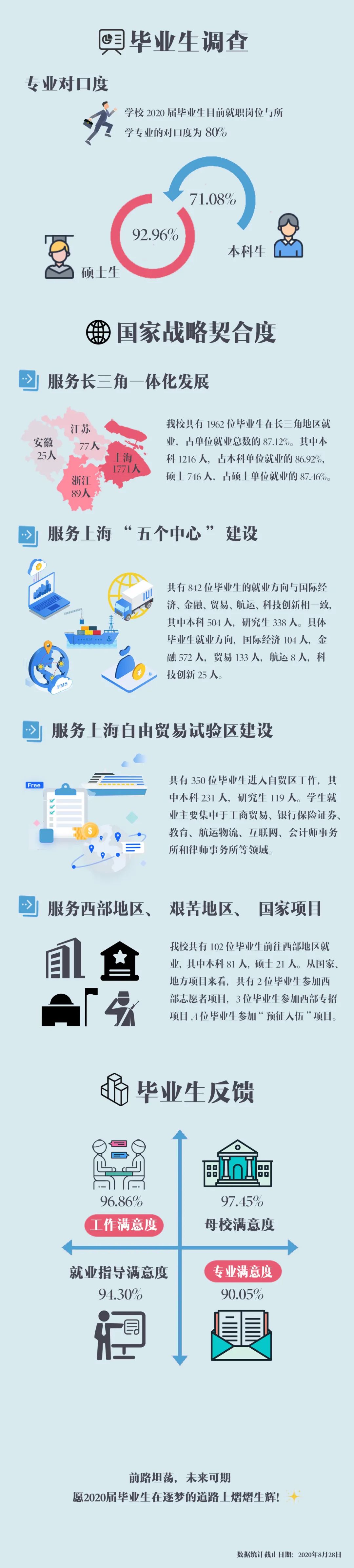 上海对外经贸大学2020届毕业生就业质量报告