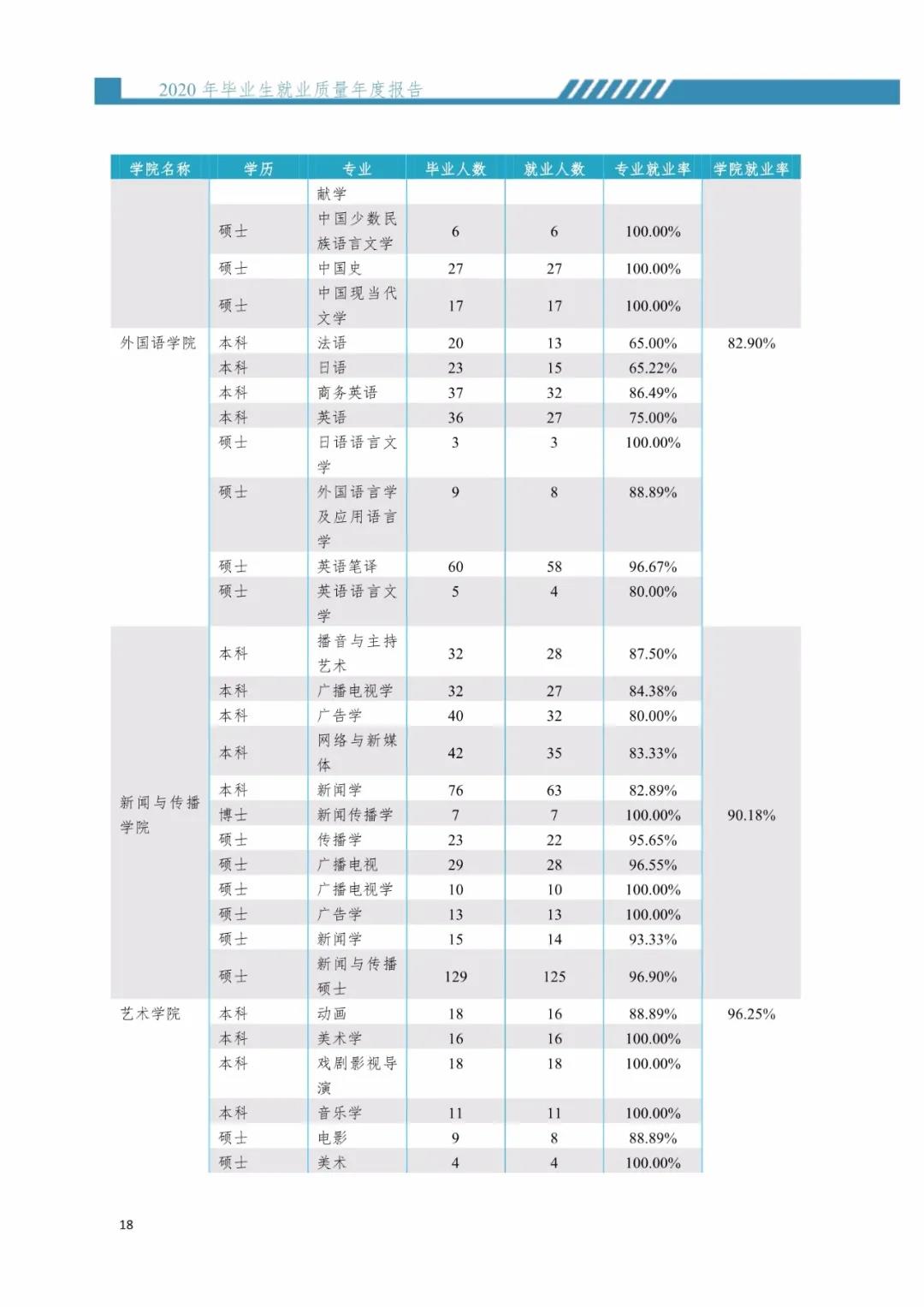 2020届暨南大学毕业生就业质量报告！