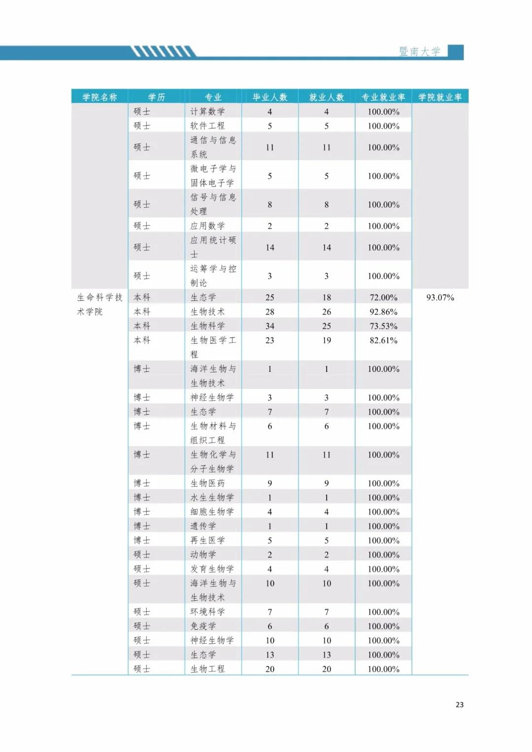 2020届暨南大学毕业生就业质量报告！