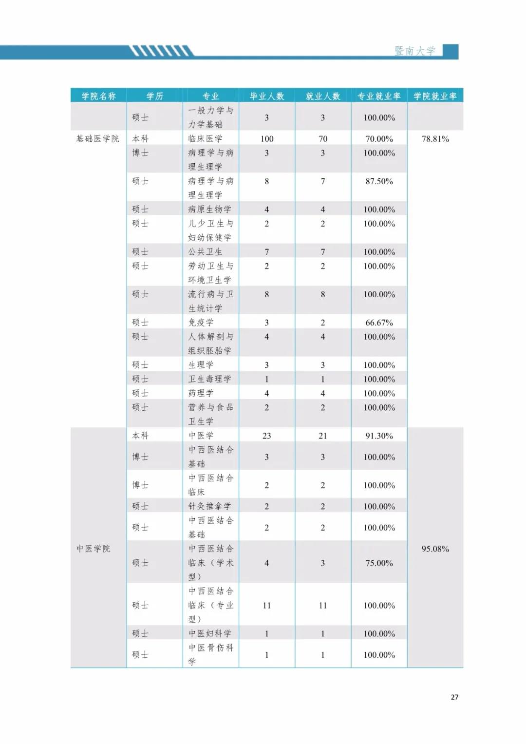 2020届暨南大学毕业生就业质量报告！