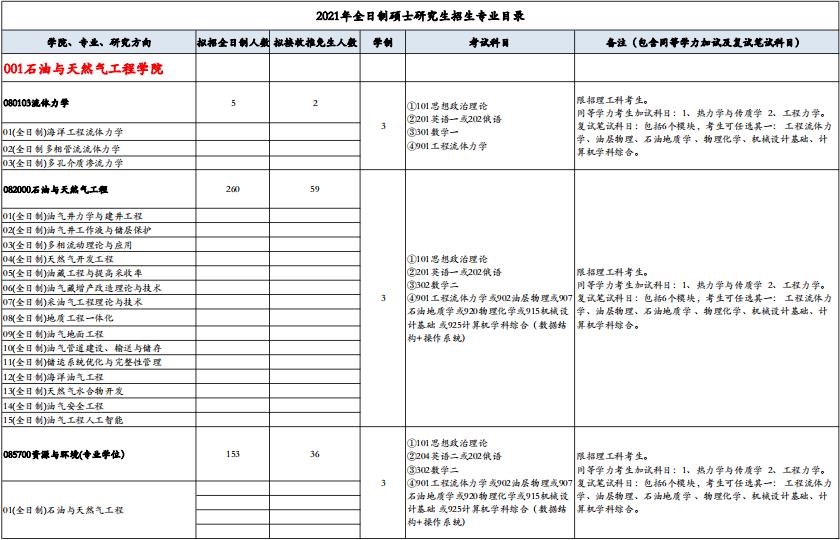 2021考研专业目录：西南石油大学2021年硕士研究生招生专业目录