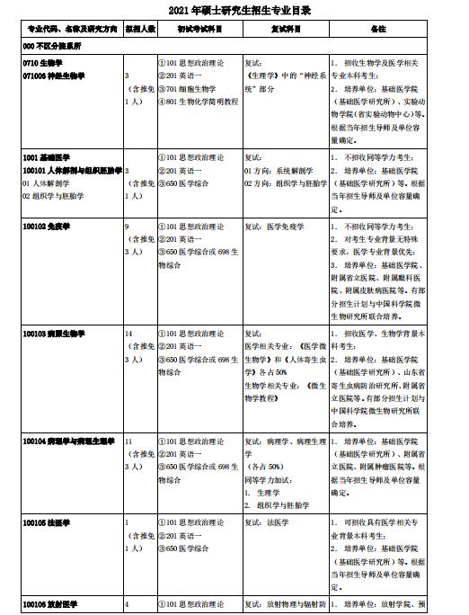 2021考研专业目录：山东第一医科大学2021年硕士研究生招生专业目录及参考书目