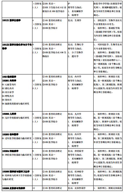 2021考研专业目录：山东第一医科大学2021年硕士研究生招生专业目录及参考书目