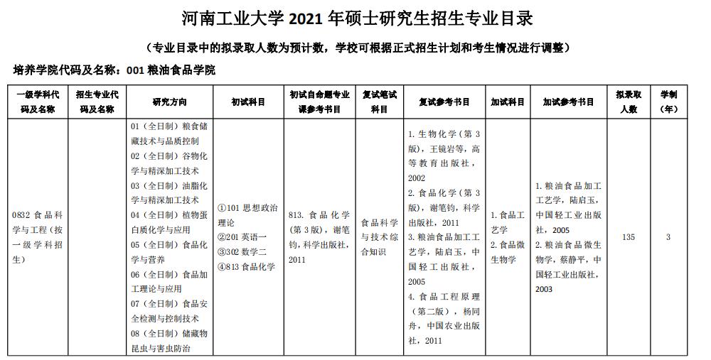2021考研专业目录：河南工业大学2021年硕士研究生招生专业目录