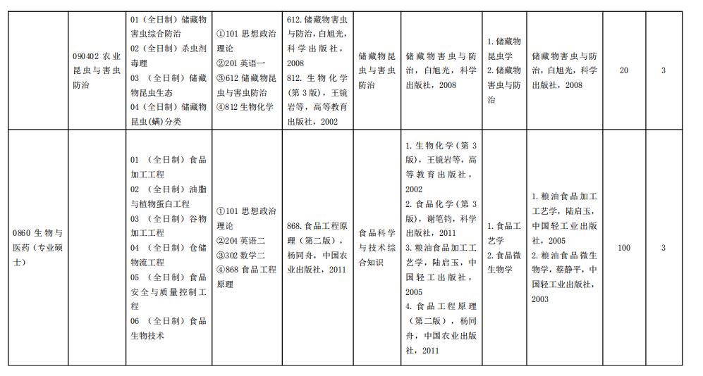 2021考研专业目录：河南工业大学2021年硕士研究生招生专业目录