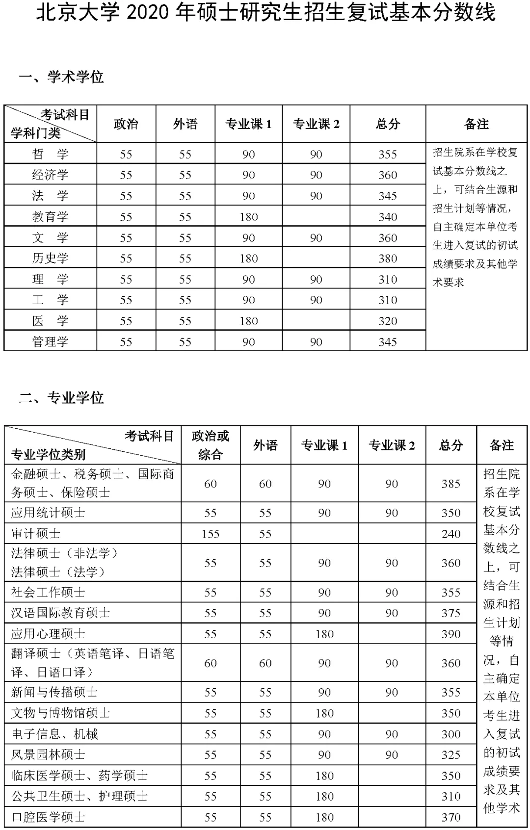 2021年北京大学复试分数线什么时候公布？北京大学历年分数线！