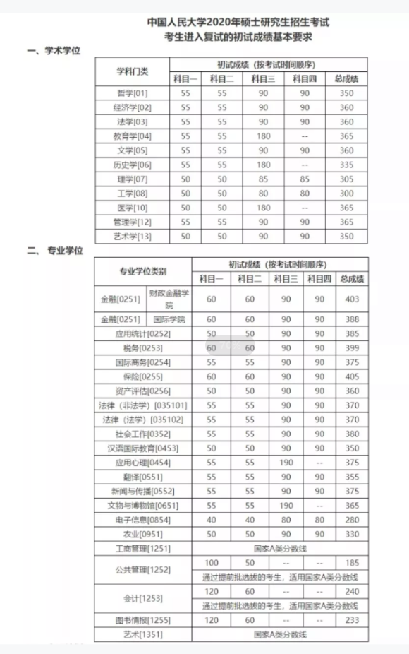 2021考研分数线：34所自划线院校2020年分数线汇总！