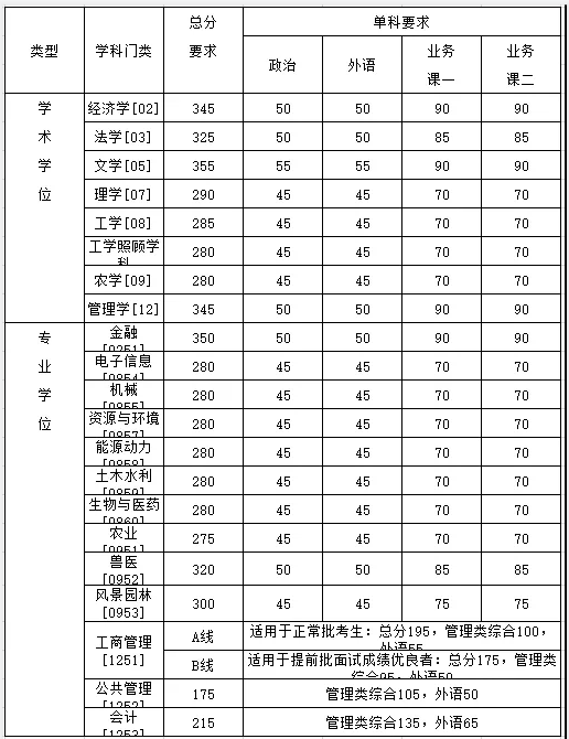 2021考研分数线：34所自划线院校2020年分数线汇总！