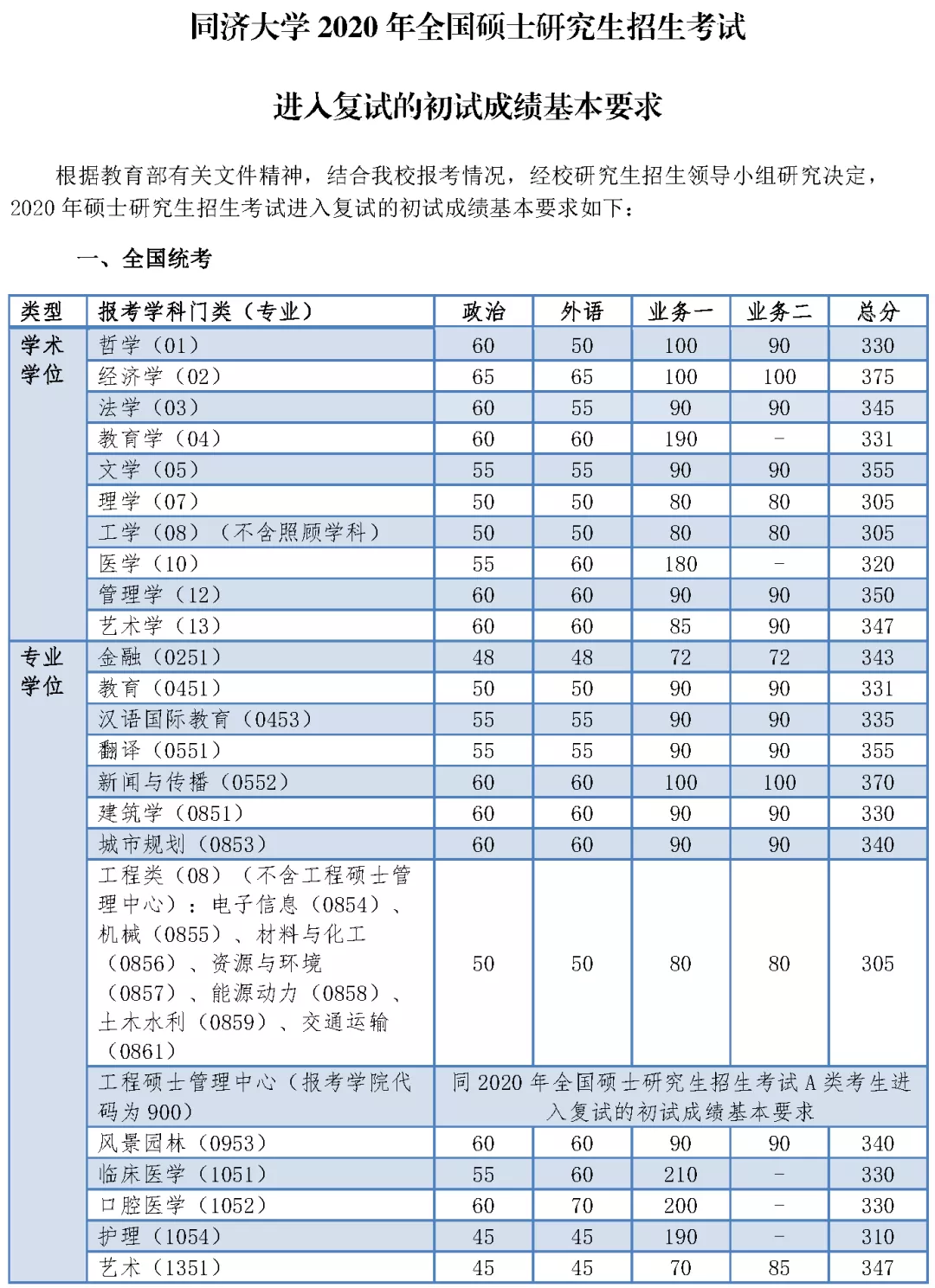 2021考研分数线：34所自划线院校2020年分数线汇总！