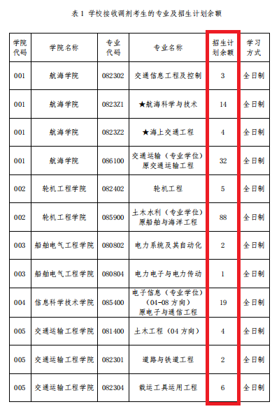 2021考研调剂：调剂院校分享，内附调剂信息查找途径