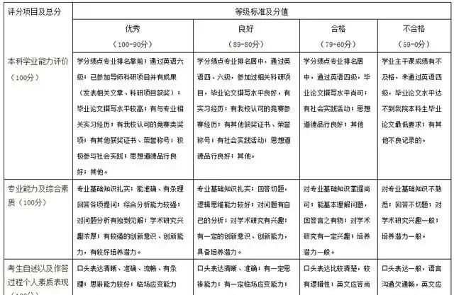 2021考研初试成绩提前公布，复试面试打分细节要注意什么？