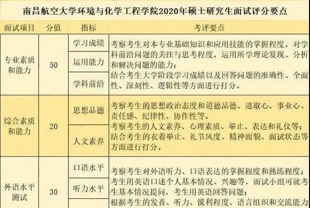 2021考研初试成绩提前公布，复试面试打分细节要注意什么？