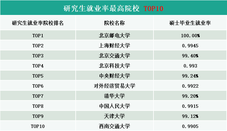 2020高校就业质量报告分析：研究生就业率最高院校Top10分析