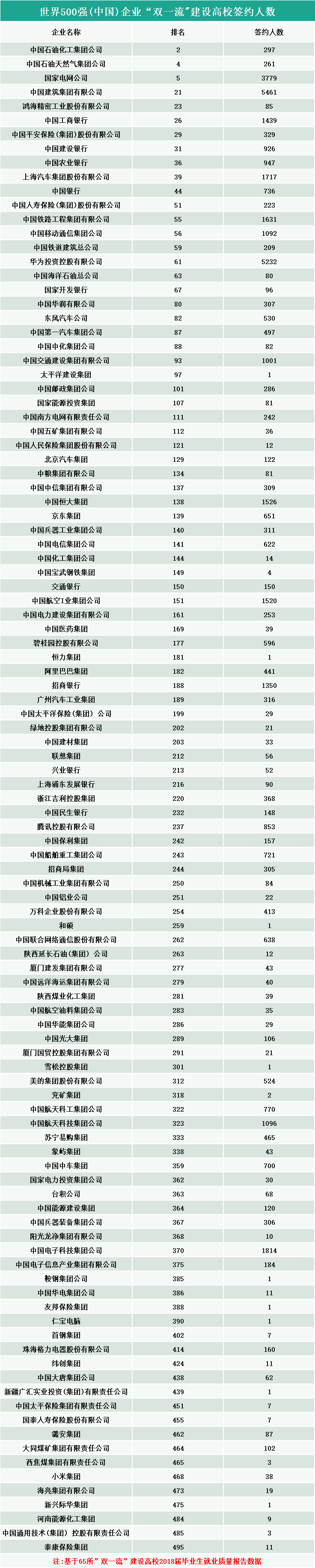 2020高校就业质量报告分析：毕业生进入世界500强企业的情况