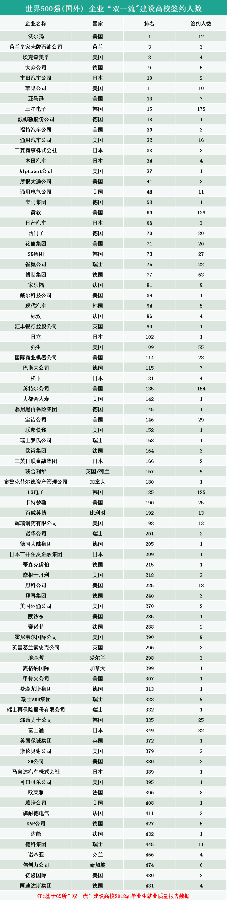 2020高校就业质量报告分析：毕业生进入世界500强企业的情况