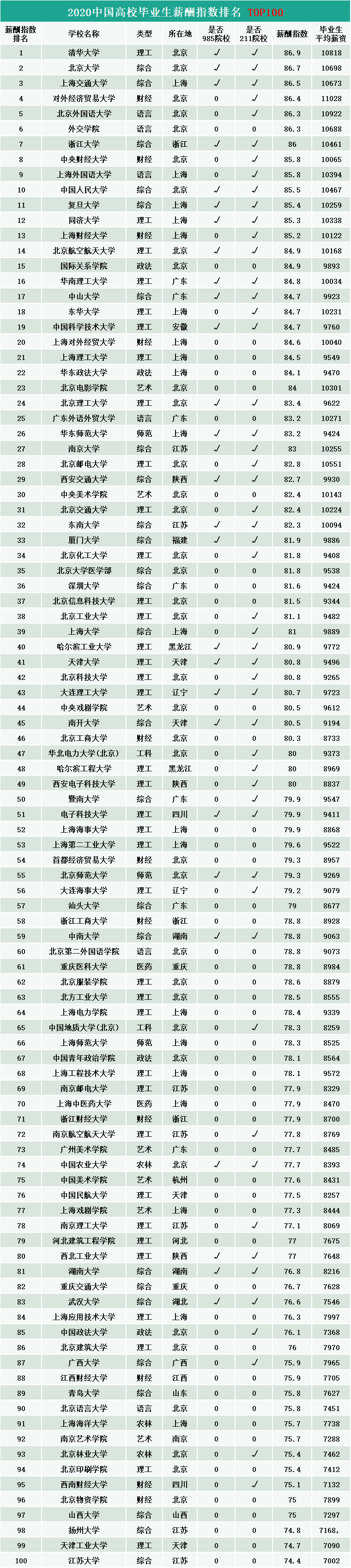 2020高校就业质量报告分析：2020年中国高校毕业生薪酬排行榜