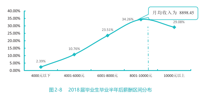 2020高校就业质量报告分析：部分高校2020年毕业生薪酬分析