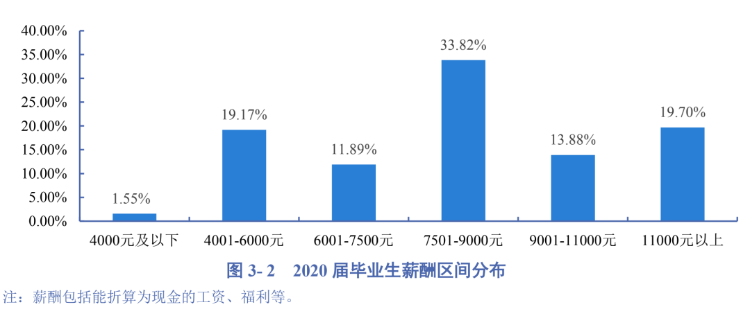 2020高校就业质量报告分析：部分高校2020年毕业生薪酬分析